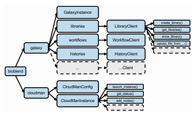 Logical structure of BioBlend library modules