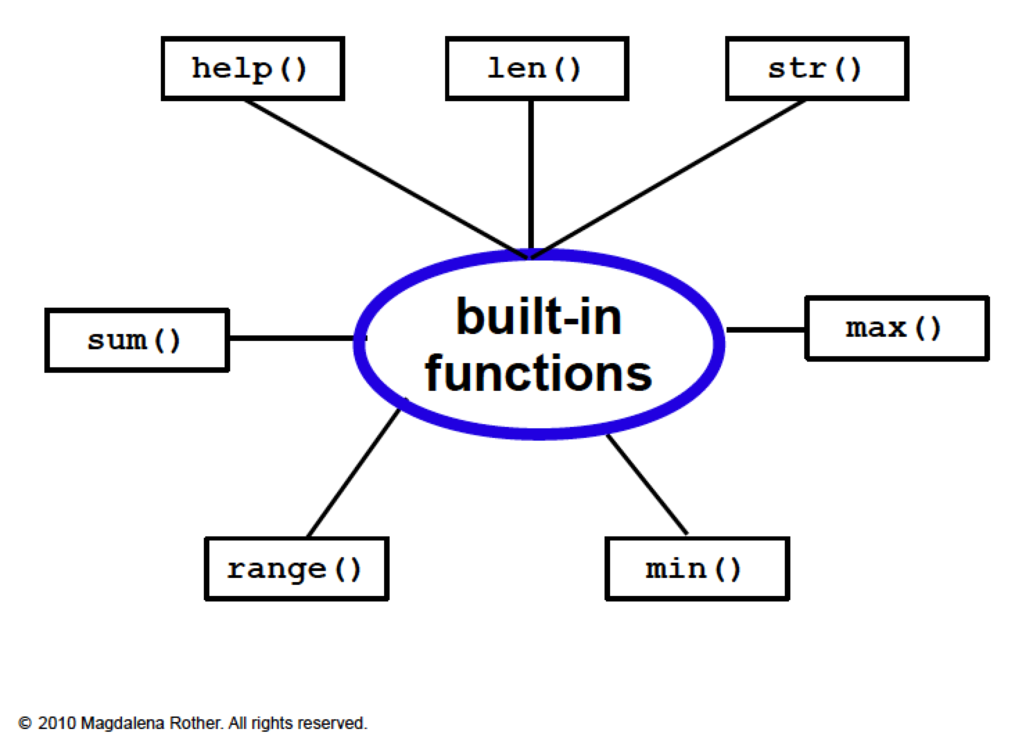 Python for Life Scientists: Managing biological data with Python