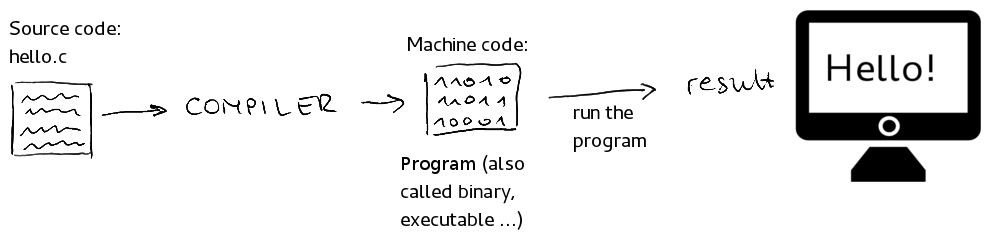 Python for Life Scientists: Managing biological data with Python