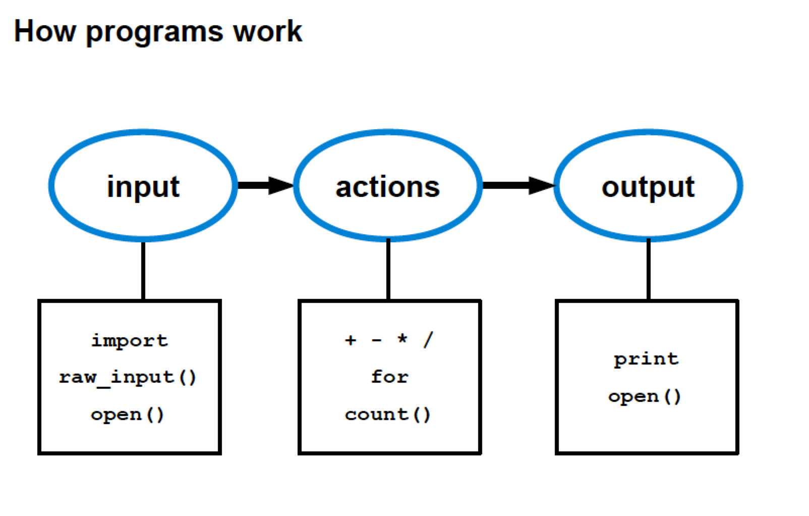 Python for Life Scientists: Managing biological data with Python