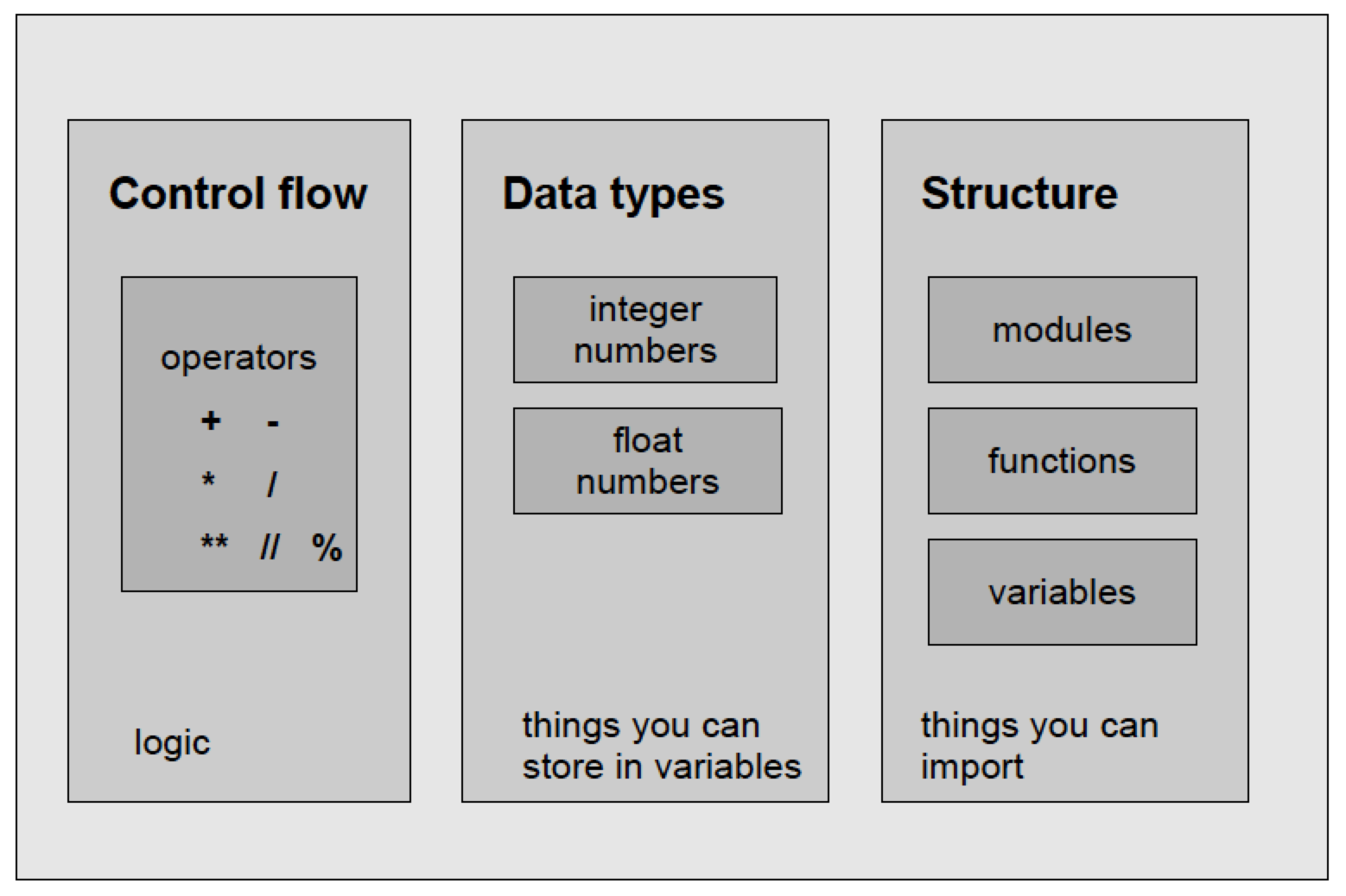 Python for Life Scientists: Managing biological data with Python